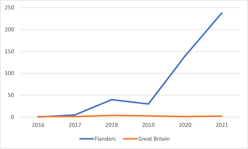 The number of Asian hornet nests in Flanders, Belgium increased to 346 in 2021 after the first nest was found in 2016. In GB the maximum number of nests found in any year was 3 in 2018.  