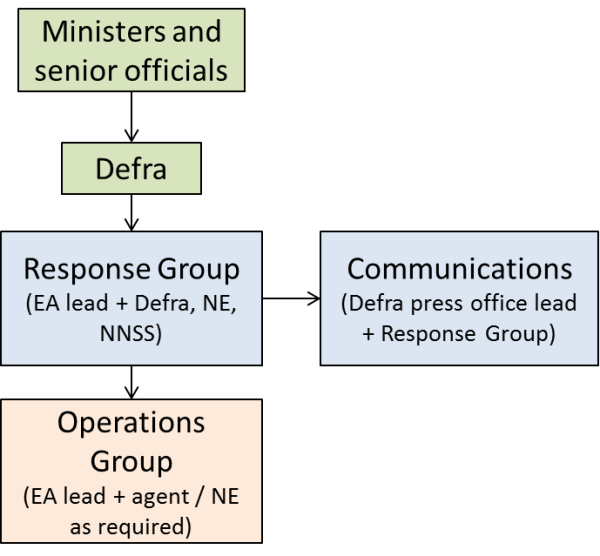 Flow diagram showing the links between organisations described in the text above. Ministers and senior officials are at the top of the diagram and instruct Defra. Defra instruct a response group including EA, Natural England, Defra, and NNSS. The response group instructs communications (Defra press office and response group) and the operations group (EA and agent/Natural England as required). 
