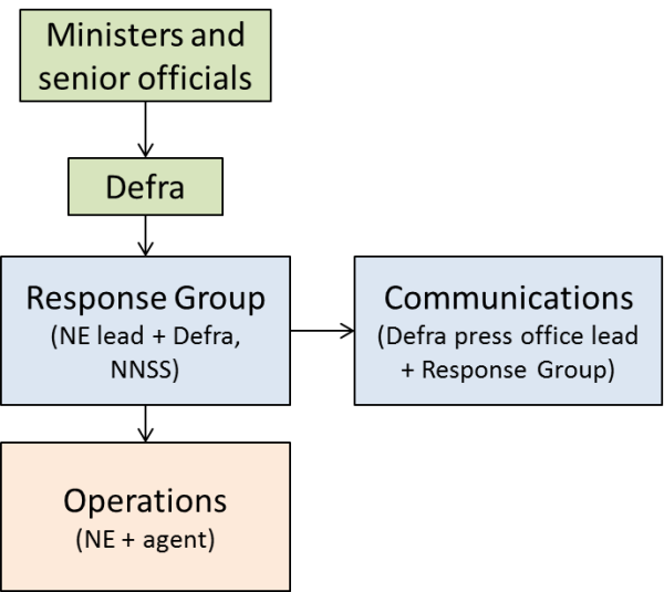 Flow diagram showing the links between organisations described in the text above. Ministers and senior officials are at the top of the diagram and instruct Defra. Defra instruct a response group including Natural England, Defra, and NNSS. The response group instructs communications (Defra press office and response group) and the operations group (Natural England and agent). 