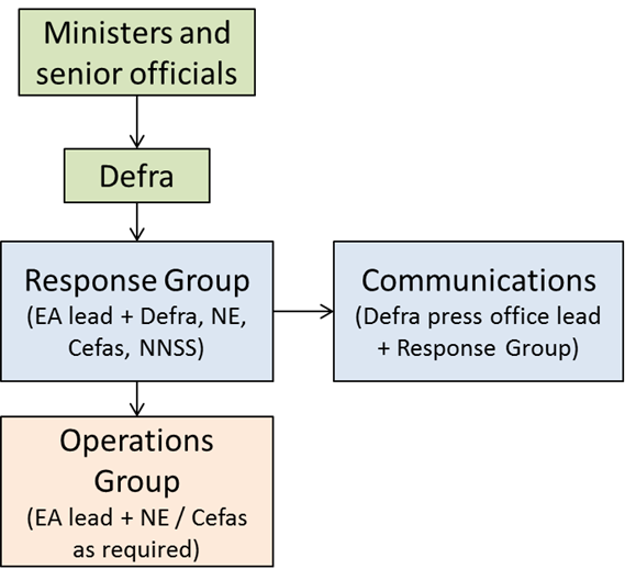 Flow diagram showing the links between organisations described in the text above. Ministers and senior officials are at the top of the diagram and instruct Defra. Defra instruct a response group including EA, Defra, Natural England, Cefas and NNSS. The response group instructs communications (Defra press office and response group) and the operations group (EA and Natural England/Cefas as required). 