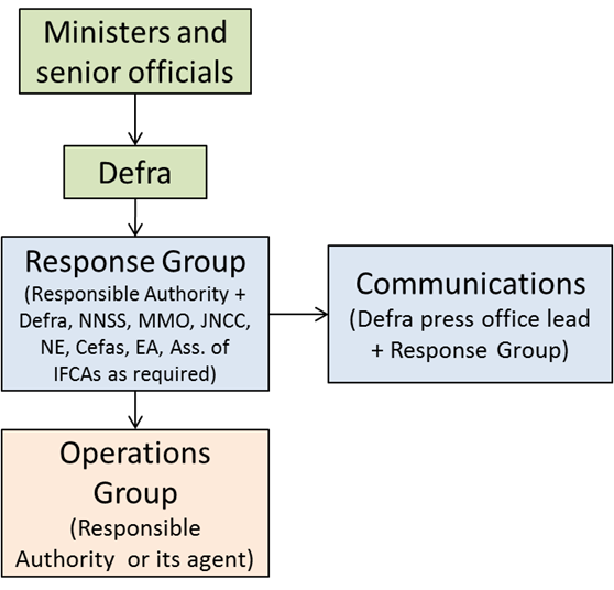Flow diagram showing the links between organisations described in the text above. Ministers and senior officials are at the top of the diagram and instruct Defra. Defra instruct a response group including Responsible authority + Defra, NNSS, MMO, JNCC, Natural England, Cefas, EA, Ass. of IFCAs as required. The response group instructs communications (Defra press office and response group) and the operations group (Responsible authority or its agent). 