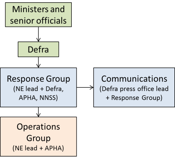 Flow diagram showing the links between organisations described in the text above. Ministers and senior officials are at the top of the diagram and instruct Defra. Defra instruct a response group including Natural England, Defra, APHA and NNSS. The response group instructs communications (Defra press office and response group) and the operations group (Natural England and APHA). 