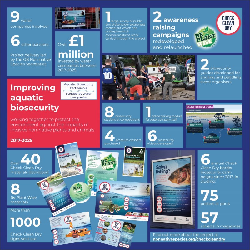 An infographic with highlights from the Aquatic Biosecurity Partnership project: 9 water companies involved, 6 other partners, over £1 million invested between 2017-2025, 1 large survey of public awareness, 2 awareness raising campaigns updated and relaunched, 2 biosecurity guides developed for angling and paddling event organisers, 8 biosecurity stations, 1 online training module, 4 pressure washers, 6 biosecurity videos, over 40 Check Clean Dry materials, 8 Be Plant Wise materials, over 1000 signs sent out, 6 annual Check Clean Dry border campaigns including 75 posters at ports and 57 adverts in magazines